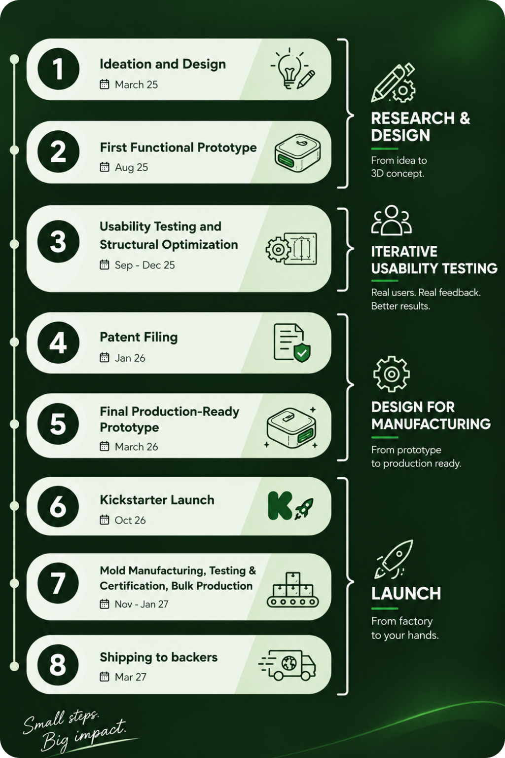 Product development roadmap from initial idea and design to shipping to backers